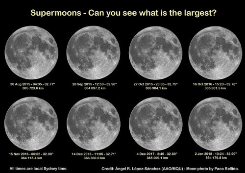 Illustration: Supermoons: can you see what is the largest? Eight supermoons between 2015 and 2018, images have been scaled to the apparent size of the Moon considering its distance from Sydney when the full moon is happening. The dates are times indicated are the moment of the Full Moon. The sizes and distances are computed assuming the observer is located in Sydney, Australia. This is an illustration, not real photos taken from Sydney (I can't travel to the future!). The original Moon image is the photo of the "micromoon" that Spanish astrophotographer Paco Pellido took on 5 March 2015 from Córdoba, Spain, which is the image I use in this post. An image without labels can be found here. The high resolution image is available here. Credit: Ángel R. López-Sánchez, Moon Photo Credit: Paco Bellido.