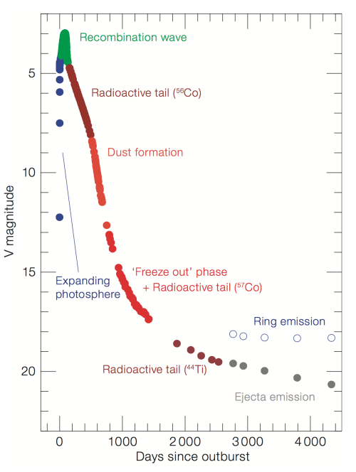 Figure 6: Light curve of SN 1987A over the first 12 years. The figure marks some of the most important events in the history of the supernova. Credit: ESO, figure extracted from Leibundgut and Suntzeff 2003.